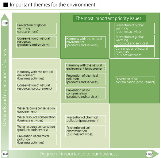 Important themes for the environment