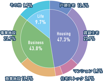 Housing 44.2% Busainess 41.0% Life 14.8% 戸建住宅 9.2% 賃貸住宅 25.5% マンション 6.8% 住宅ストック 2.7% 商業施設 16.5% 事業施設 24.5% その他 14.8%