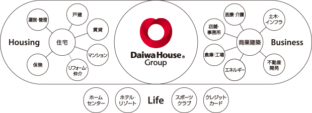 事業領域 Our Business Field 大和ハウスグループ