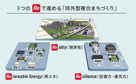 3つのReで進める「郊外型複合まちづくり」　Reality（現実性） Renewable Energy（再エネ） Resilience（回復力・復元力）
